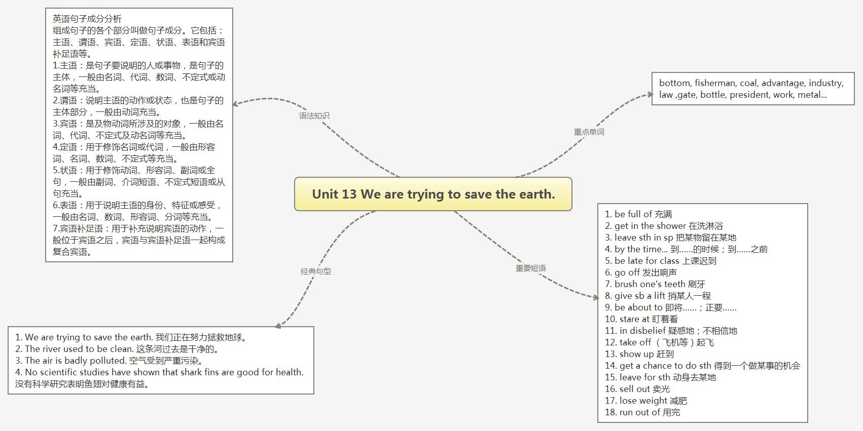 Unit 13 We are trying to save the earth..jpg