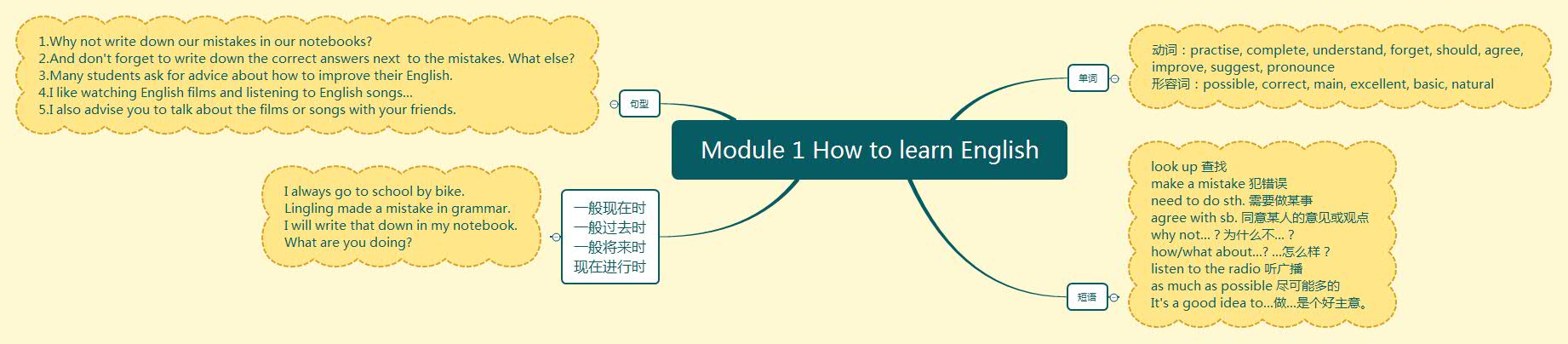 Module 1 How to learn English.jpg