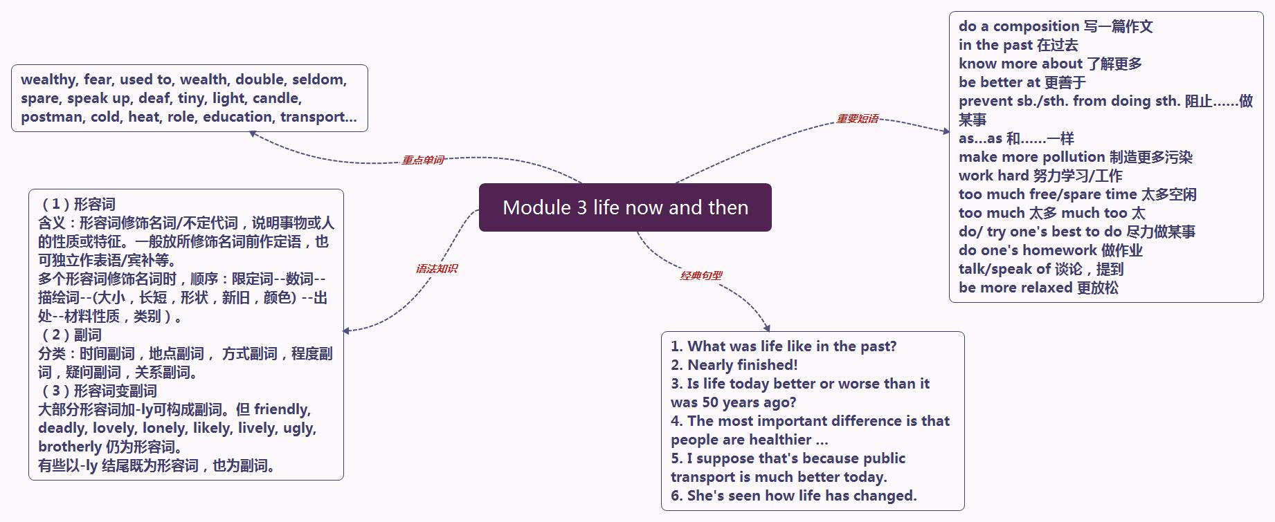 Module 3 life now and then.jpg